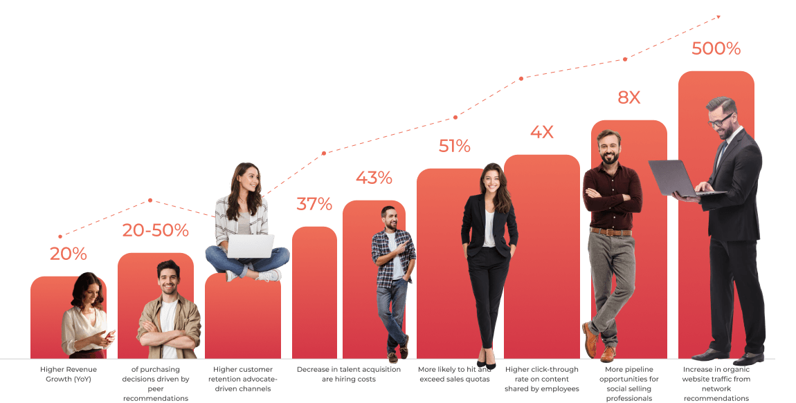 The Impact of Employee Advocacy chart