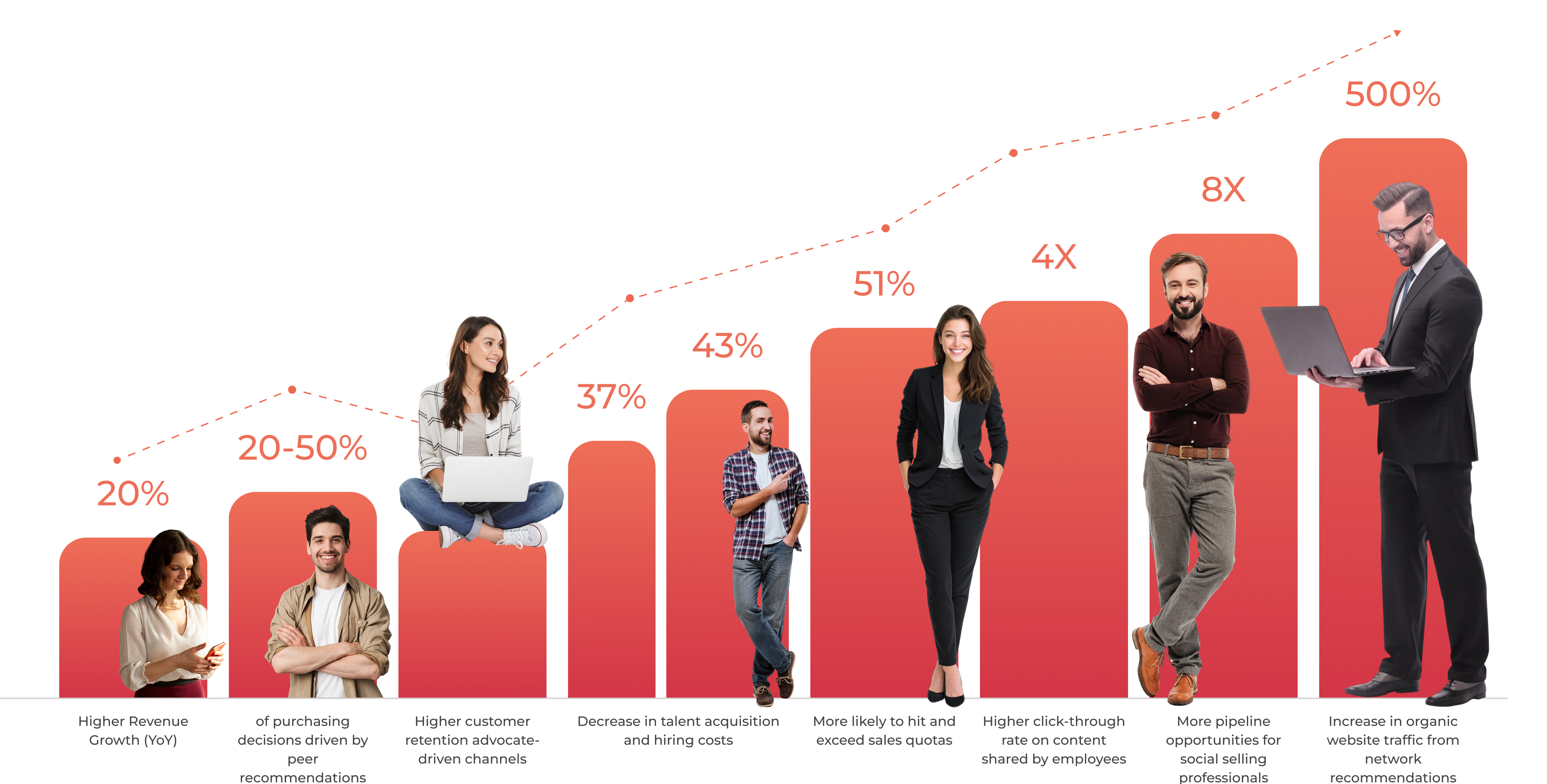 The Impact of Employee Influence chart